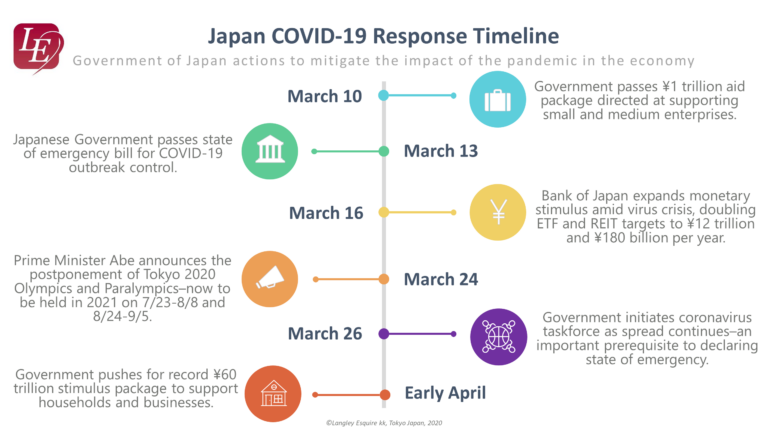 Timeline COVID-19 Japan Public Policy