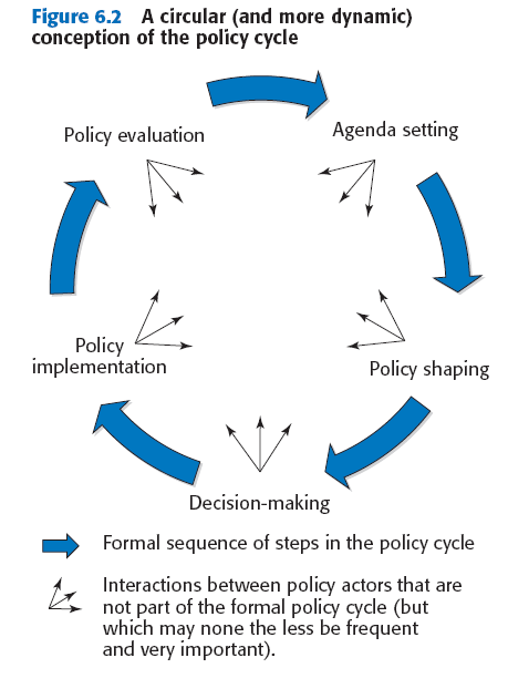 Policy Cycle Government Relations