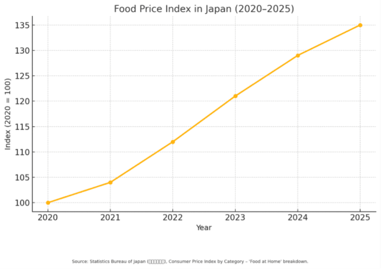 Food price index in Japan