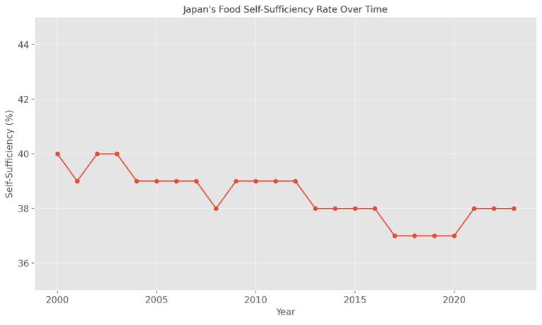 Japan Food Self sufficiency