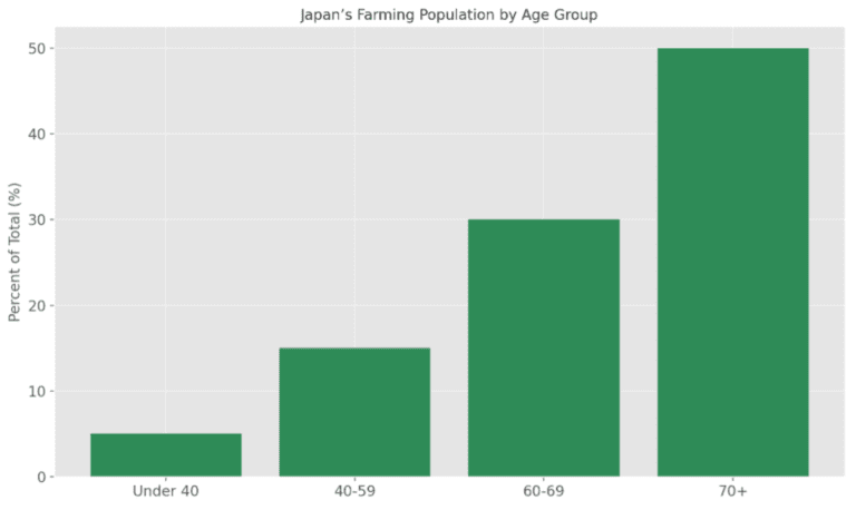 Japan's farming population by age