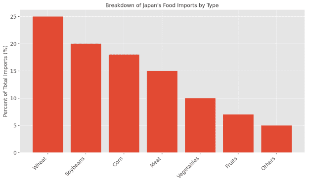 Japan's food imports by type