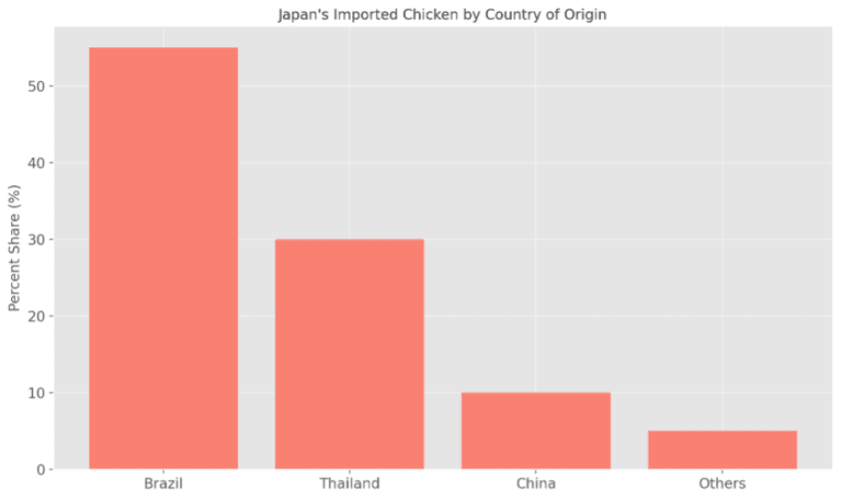 Japan's imported chicken