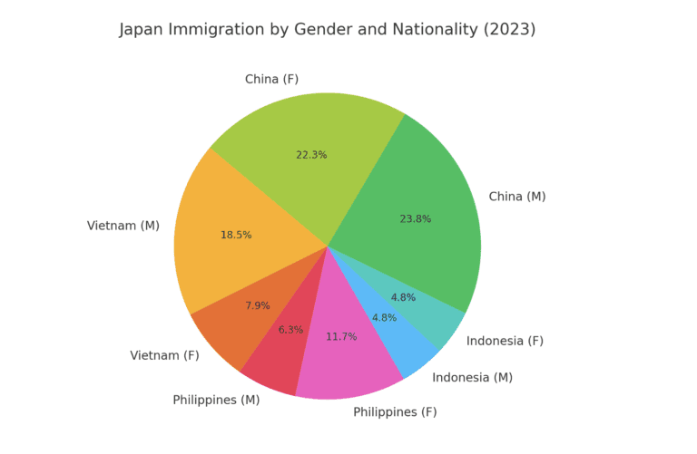 Japan Immigration By Gender And Nationality