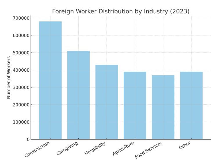 Foreign Worked Distribution by Industry