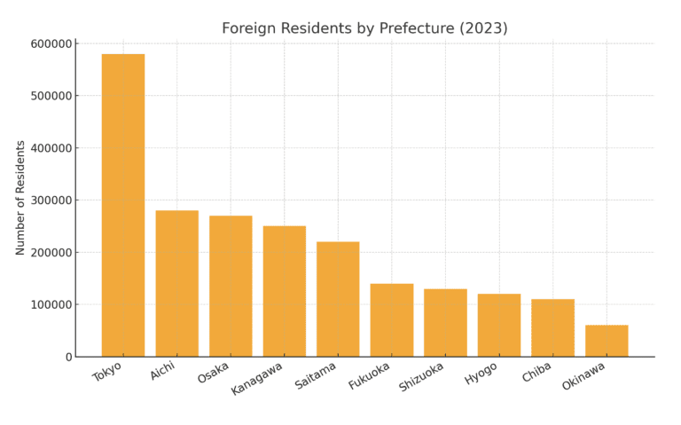 Regional Distribution of Foreigners
