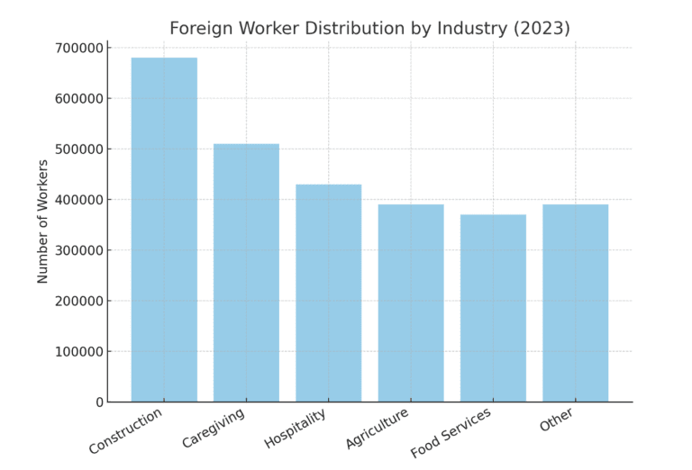 Foreign Workers Distribution by industry