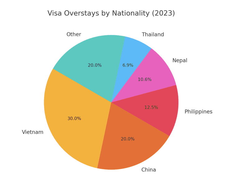 Visa Overstays by Nationality