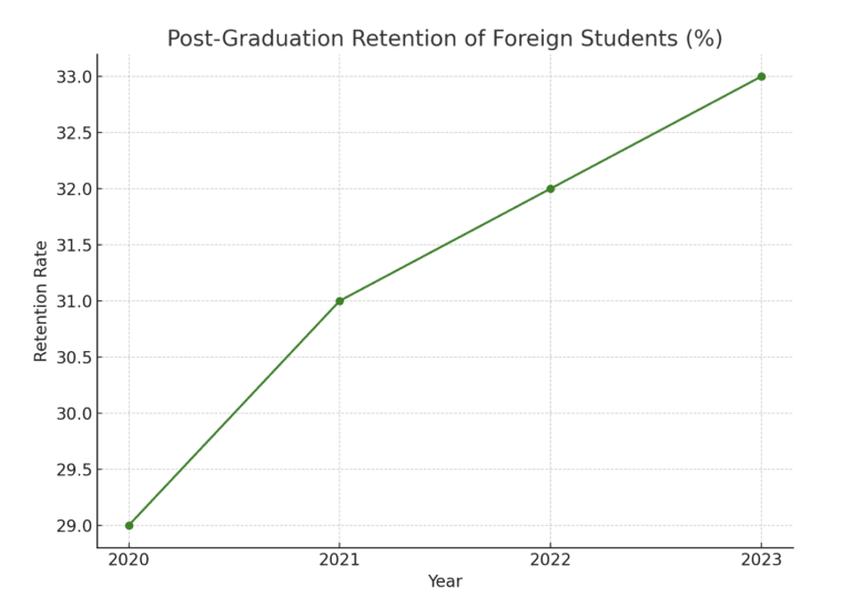 Post-graduation retention of foreign students