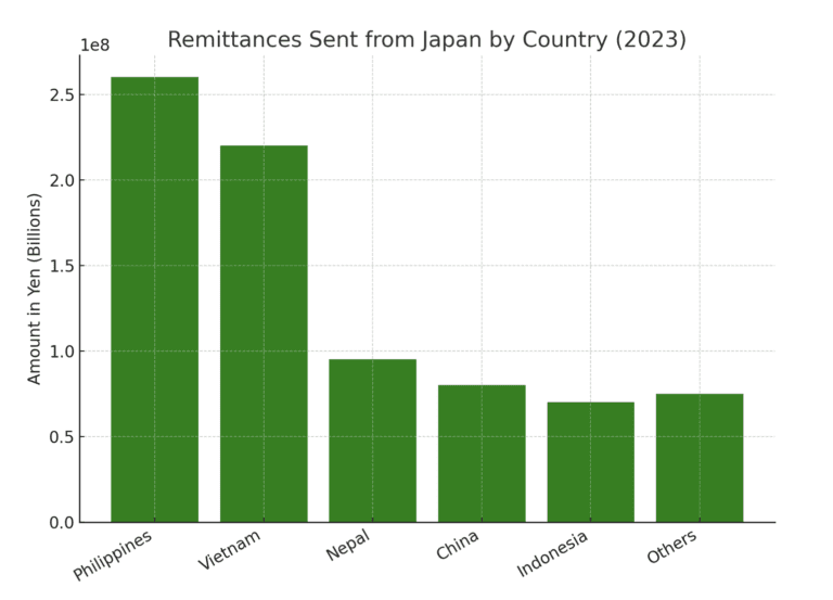 Remittance sent back home by foreign workers in Japan